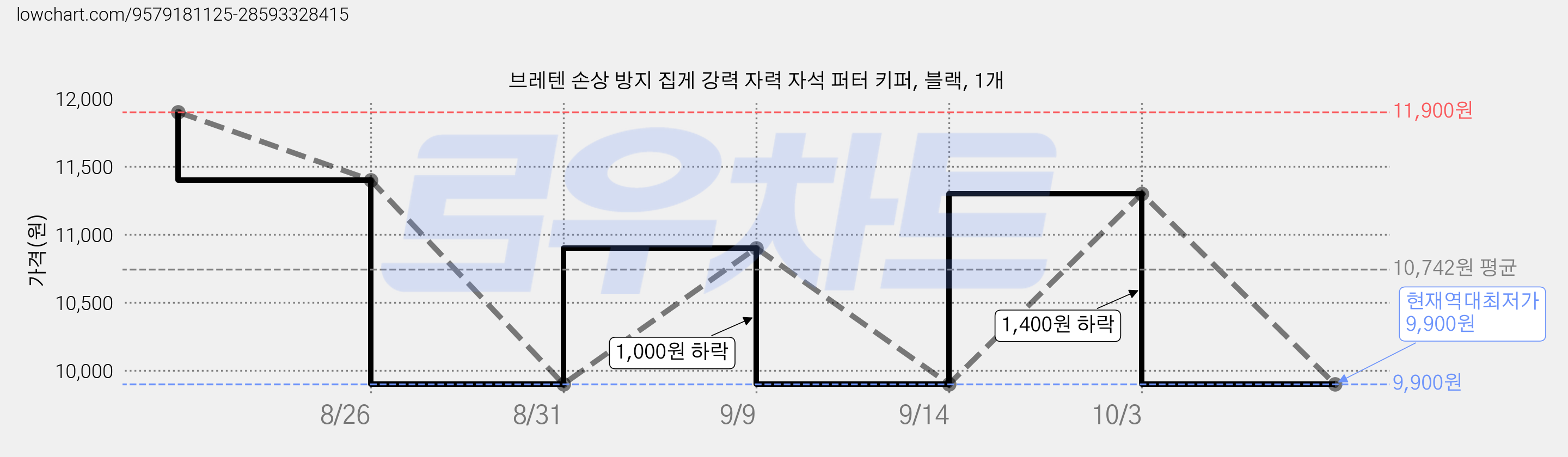 브레텐 손상 방지 집게 강력 자력 자석 퍼터 키퍼, 블랙, 1개 가격 변동 차트, 현재가 9,900원, 역대최저가
