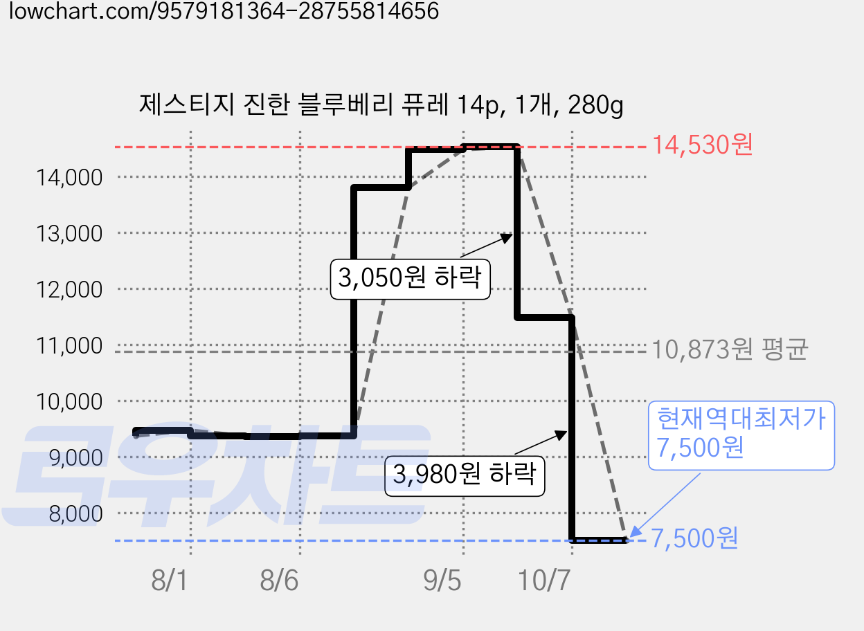 제스티지 진한 블루베리 퓨레 14p, 1개, 280g 가격 변동 차트, 현재가 7,500원, 역대최저가