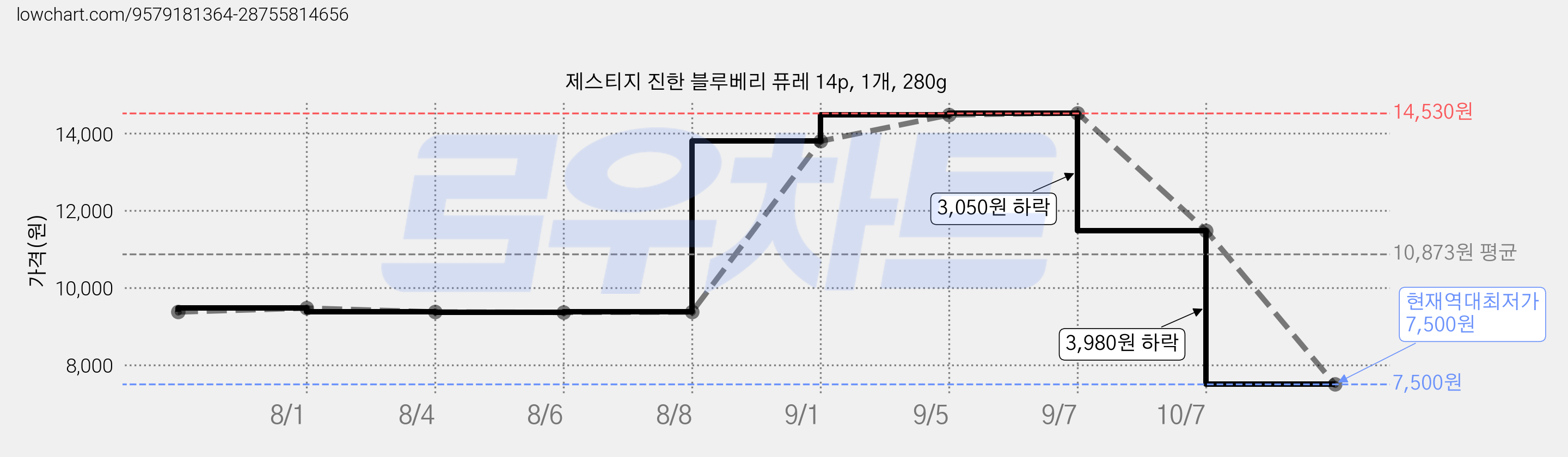 제스티지 진한 블루베리 퓨레 14p, 1개, 280g 가격 변동 차트, 현재가 7,500원, 역대최저가