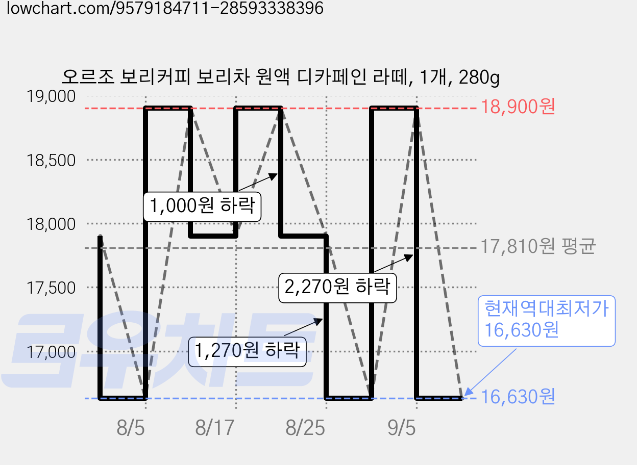 오르조 보리커피 보리차 원액 디카페인 라떼, 1개, 280g 가격 변동 차트, 현재가 16,630원, 역대최저가