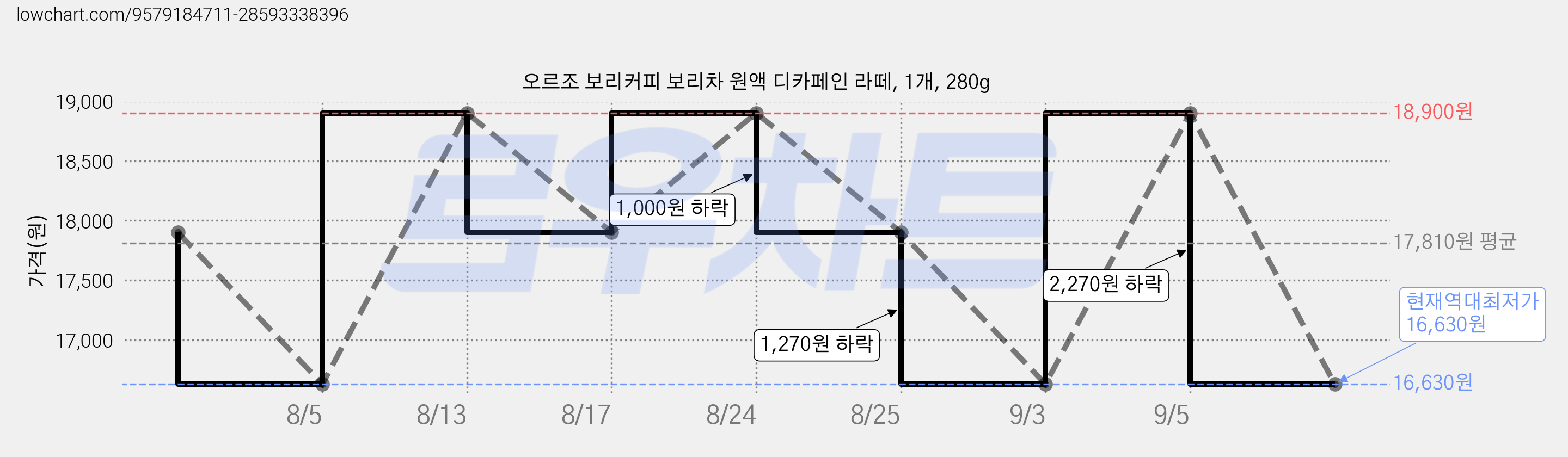 오르조 보리커피 보리차 원액 디카페인 라떼, 1개, 280g 가격 변동 차트, 현재가 16,630원, 역대최저가