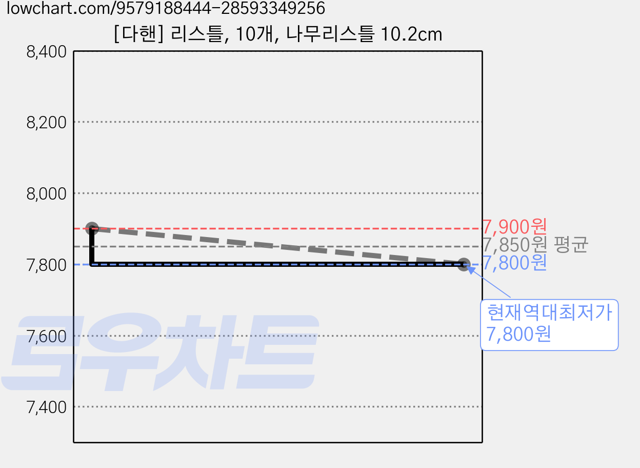 [다핸] 리스틀, 10개, 나무리스틀 10.2cm 가격 변동 차트, 현재가 7,800원, 역대최저가