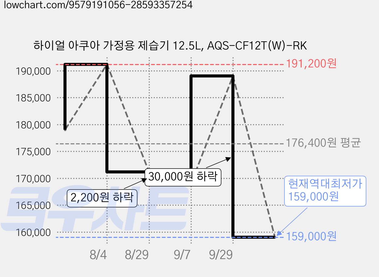 하이얼 아쿠아 가정용 제습기 12.5L, AQS-CF12T(W)-RK 가격 변동 차트, 현재가 159,000원, 역대최저가