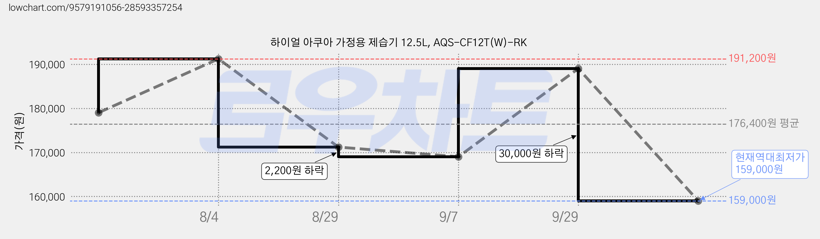하이얼 아쿠아 가정용 제습기 12.5L, AQS-CF12T(W)-RK 가격 변동 차트, 현재가 159,000원, 역대최저가