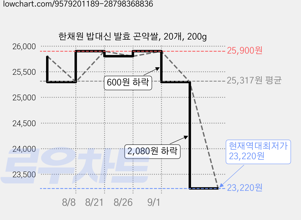 한채원 밥대신 발효 곤약쌀, 20개, 200g 가격 변동 차트, 현재가 23,220원, 역대최저가