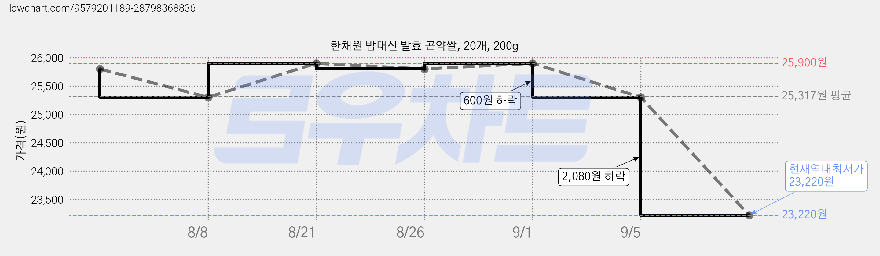 한채원 밥대신 발효 곤약쌀, 20개, 200g 가격 변동 차트, 현재가 23,220원, 역대최저가