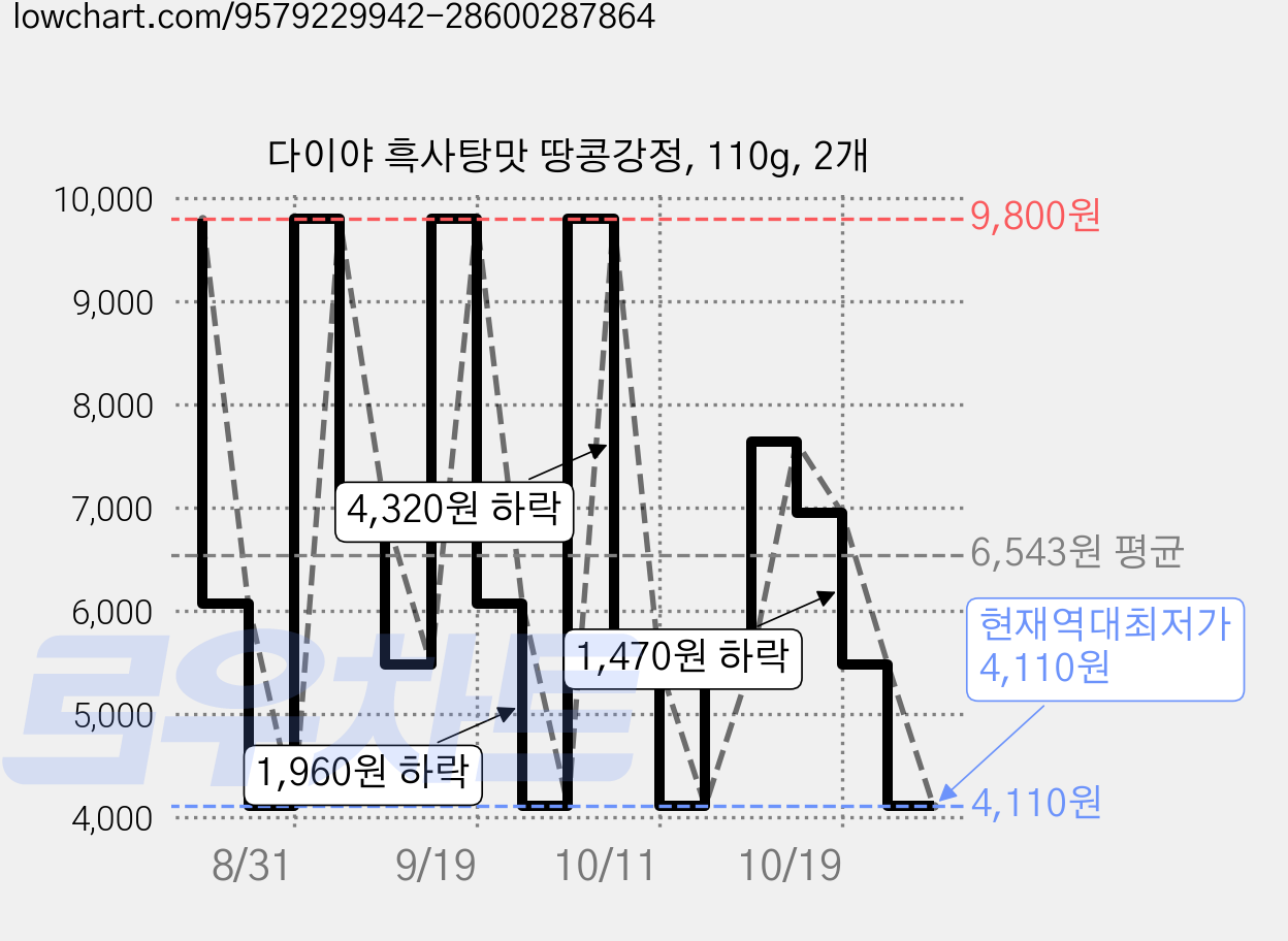 다이야 흑사탕맛 땅콩강정, 110g, 2개 가격 변동 차트, 현재가 4,110원, 역대최저가
