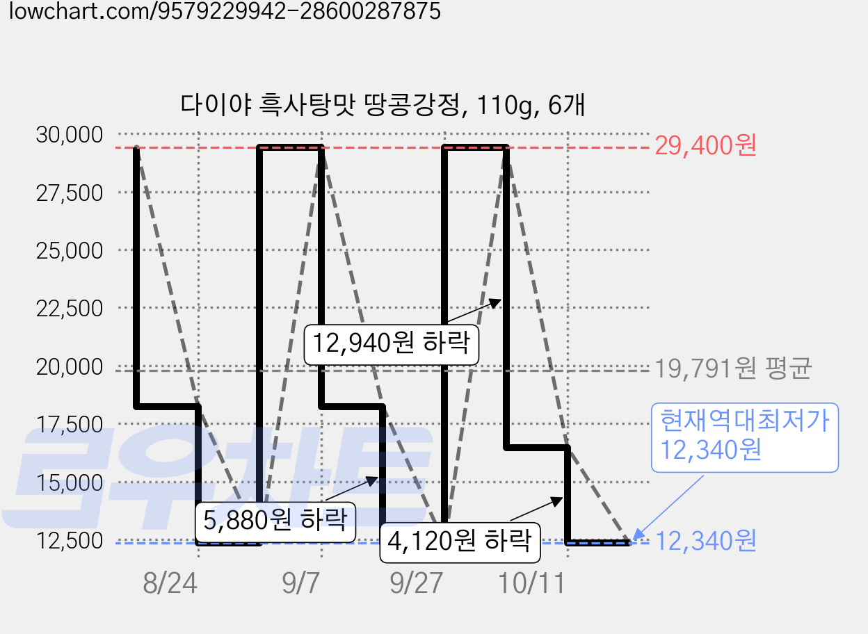 다이야 흑사탕맛 땅콩강정, 110g, 6개 가격 변동 차트, 현재가 12,340원, 역대최저가