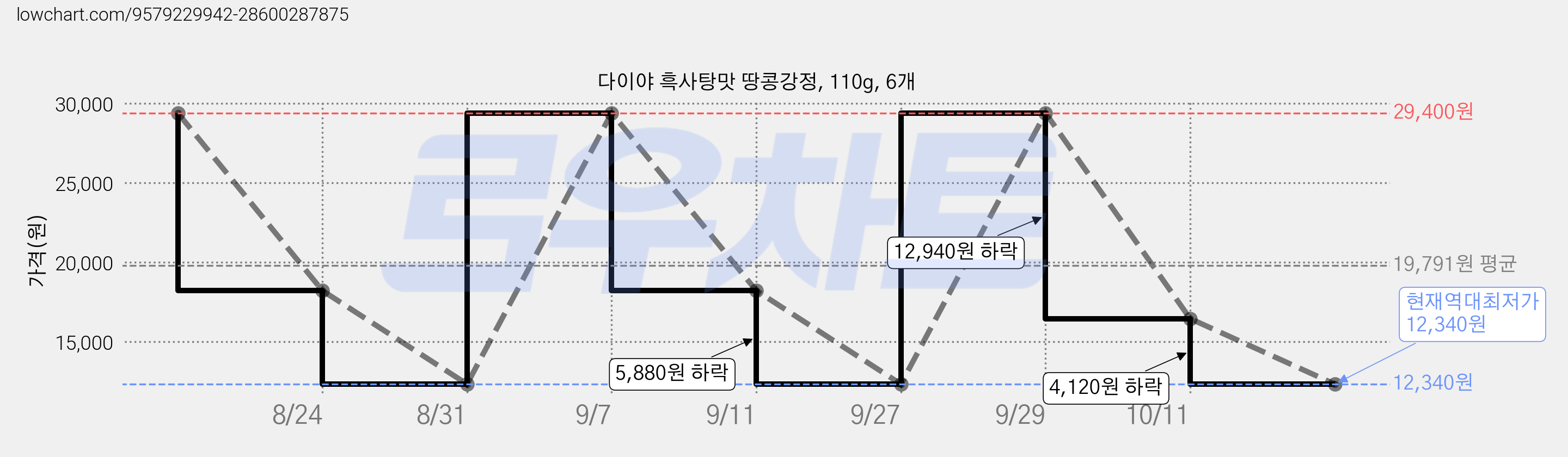 다이야 흑사탕맛 땅콩강정, 110g, 6개 가격 변동 차트, 현재가 12,340원, 역대최저가