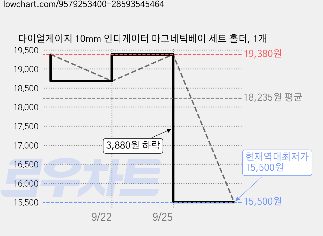 다이얼게이지 10mm 인디게이터 마그네틱베이 세트 홀더, 1개 가격 변동 차트, 현재가 15,500원, 역대최저가