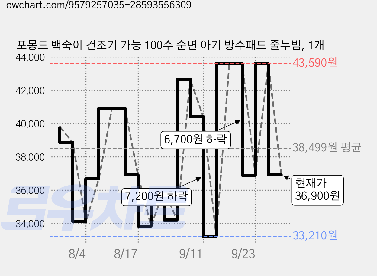 포몽드 백숙이 건조기 가능 100수 순면 아기 방수패드 줄누빔, 1개 가격 변동 차트, 현재가 36,900원, 관측 최저가 33,210원
