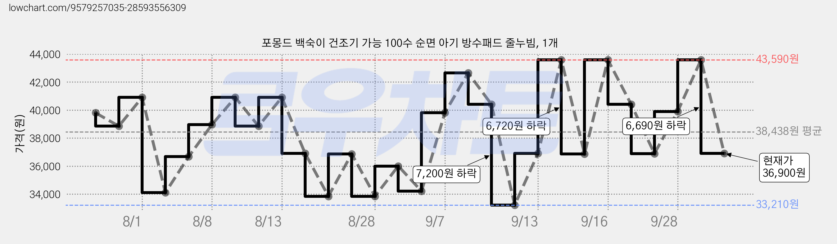 포몽드 백숙이 건조기 가능 100수 순면 아기 방수패드 줄누빔, 1개 가격 변동 차트, 현재가 36,900원, 관측 최저가 33,210원