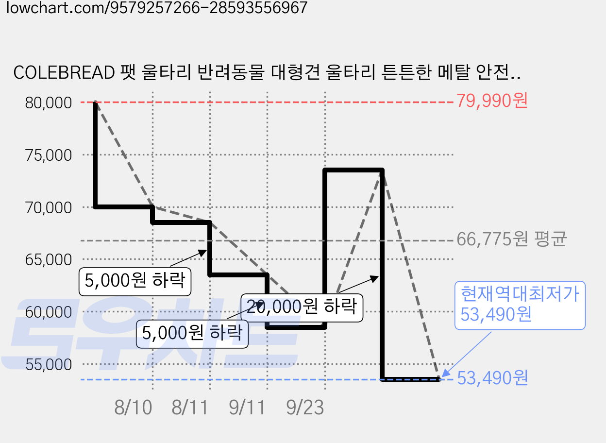 COLEBREAD 팻 울타리 반려동물 대형견 울타리 튼튼한 메탈 안전문 논슬립 자동 잠금 애견 펜스 대형 울타리 실내용 반려동물펜스, 1세트, 우드화이트 가격 변동 차트, 현재가 53,490원, 역대최저가