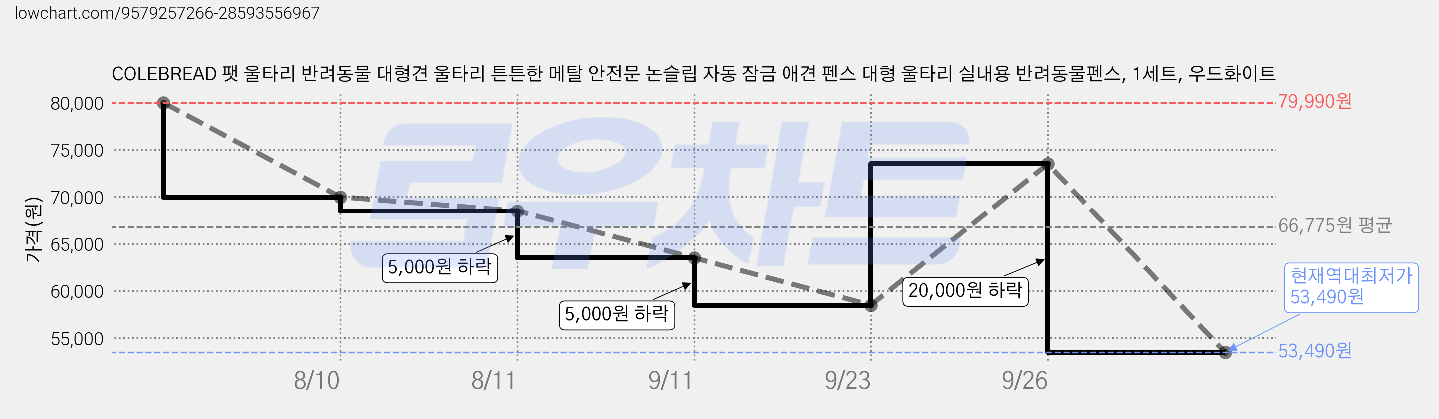 COLEBREAD 팻 울타리 반려동물 대형견 울타리 튼튼한 메탈 안전문 논슬립 자동 잠금 애견 펜스 대형 울타리 실내용 반려동물펜스, 1세트, 우드화이트 가격 변동 차트, 현재가 53,490원, 역대최저가