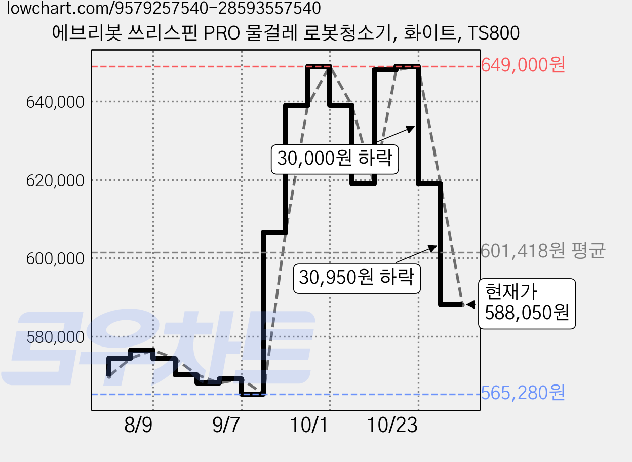 에브리봇 쓰리스핀 PRO 물걸레 로봇청소기, 화이트, TS800 가격 변동 차트, 현재가 588,050원, 관측 최저가 565,280원