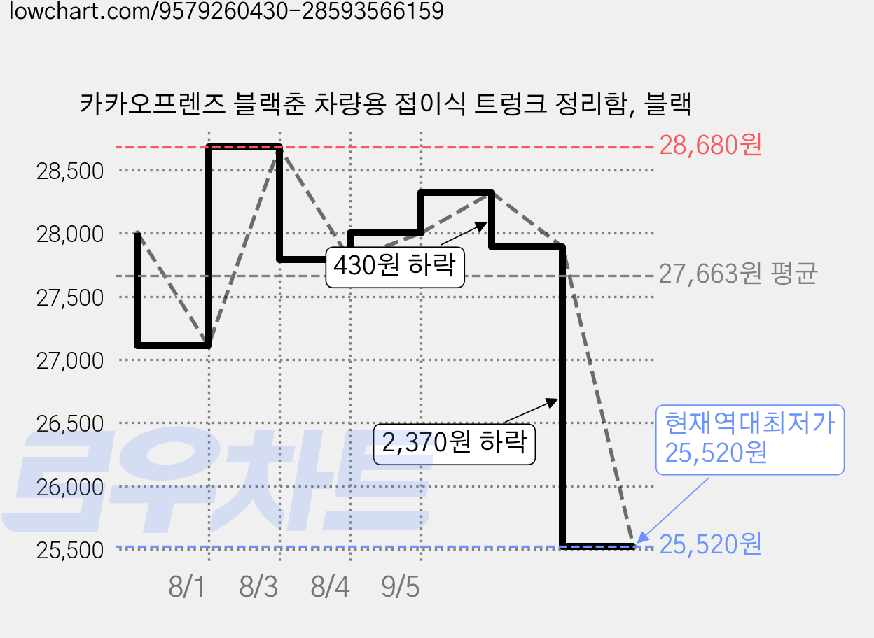 카카오프렌즈 블랙춘 차량용 접이식 트렁크 정리함, 블랙 가격 변동 차트, 현재가 25,520원, 역대최저가