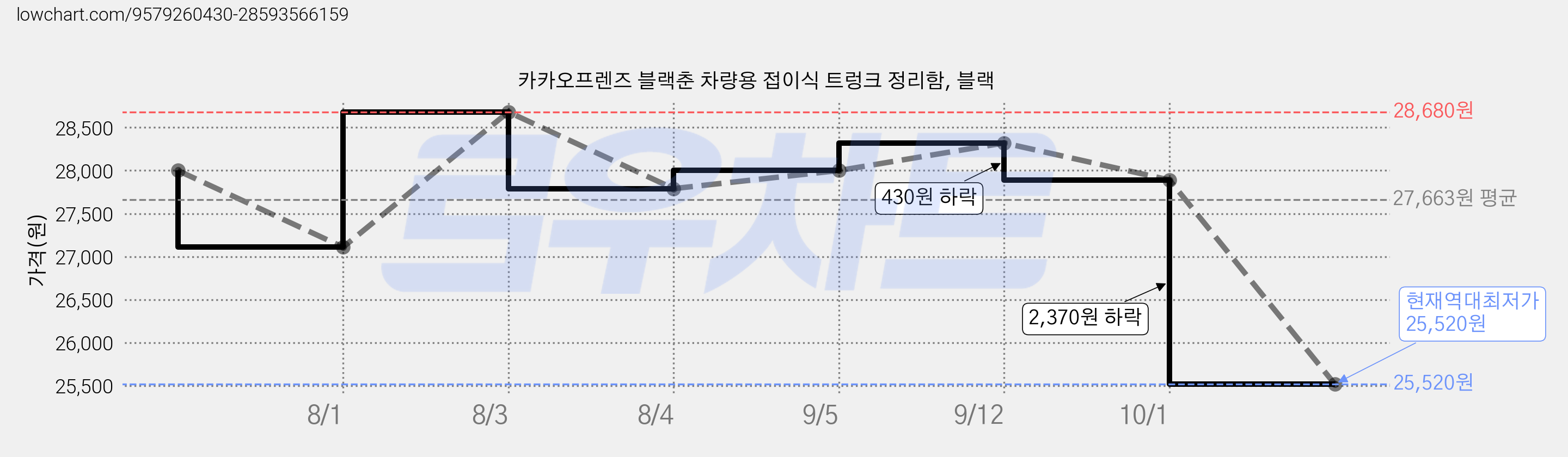 카카오프렌즈 블랙춘 차량용 접이식 트렁크 정리함, 블랙 가격 변동 차트, 현재가 25,520원, 역대최저가