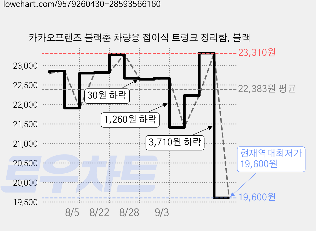 카카오프렌즈 블랙춘 차량용 접이식 트렁크 정리함, 블랙 가격 변동 차트, 현재가 19,600원, 역대최저가