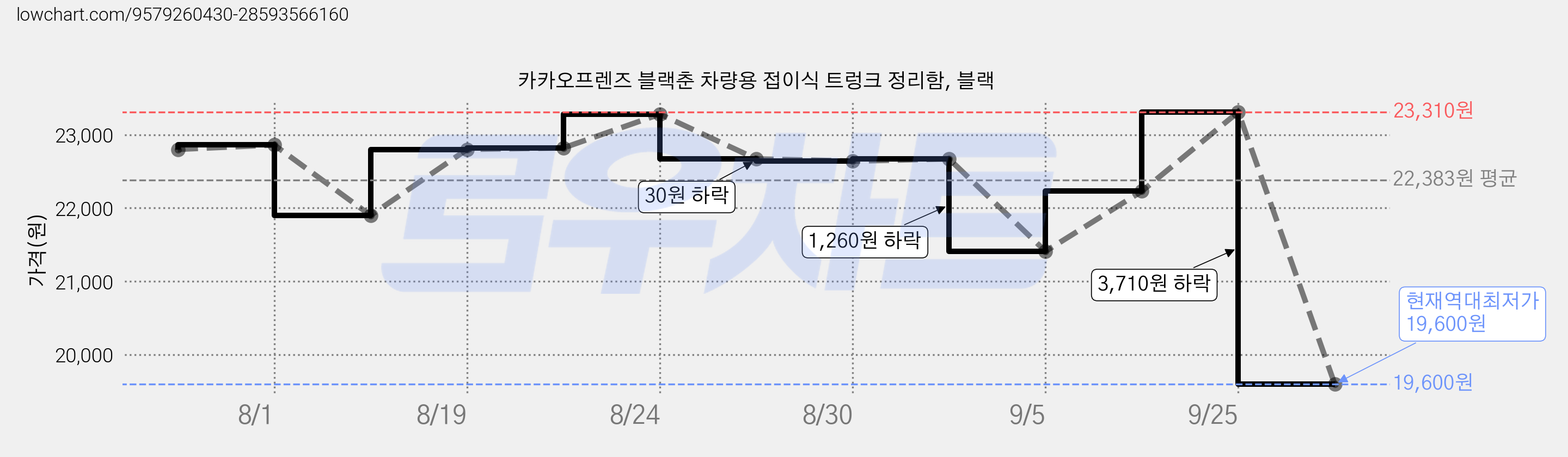 카카오프렌즈 블랙춘 차량용 접이식 트렁크 정리함, 블랙 가격 변동 차트, 현재가 19,600원, 역대최저가