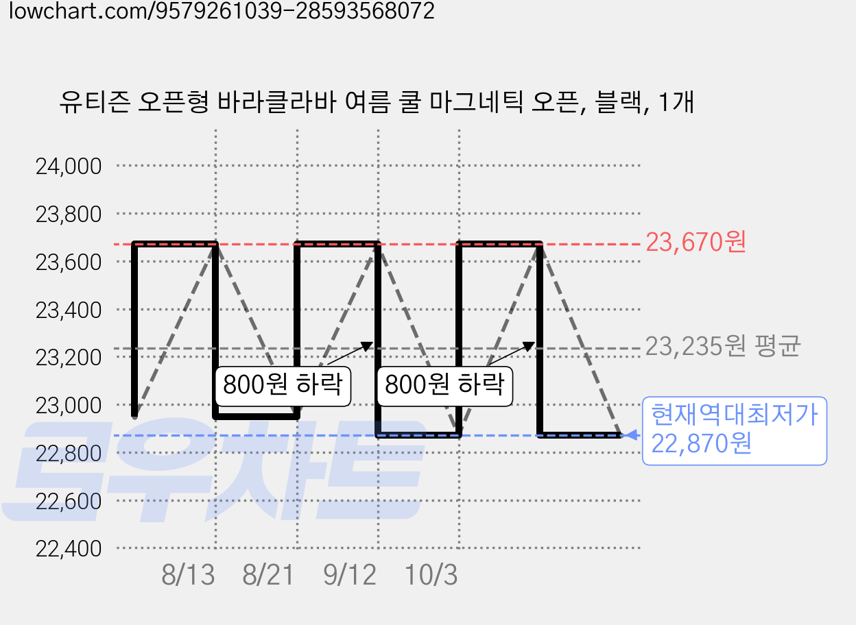 유티즌 오픈형 바라클라바 여름 쿨 마그네틱 오픈, 블랙, 1개 가격 변동 차트, 현재가 22,870원, 역대최저가
