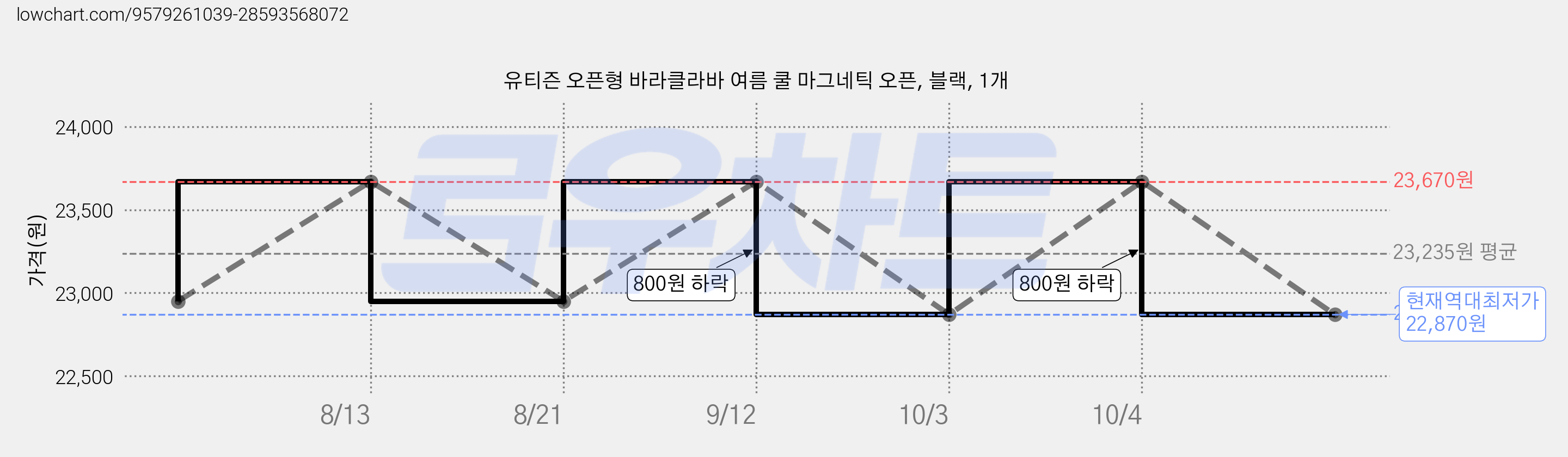 유티즌 오픈형 바라클라바 여름 쿨 마그네틱 오픈, 블랙, 1개 가격 변동 차트, 현재가 22,870원, 역대최저가