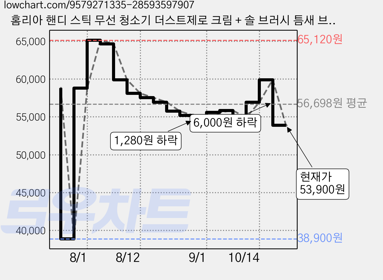 홈리아 핸디 스틱 무선 청소기 더스트제로 크림 + 솔 브러시 틈새 브러시 + 거치대 세트, 딸기, HA-D59 가격 변동 차트, 현재가 53,900원, 관측 최저가 38,900원