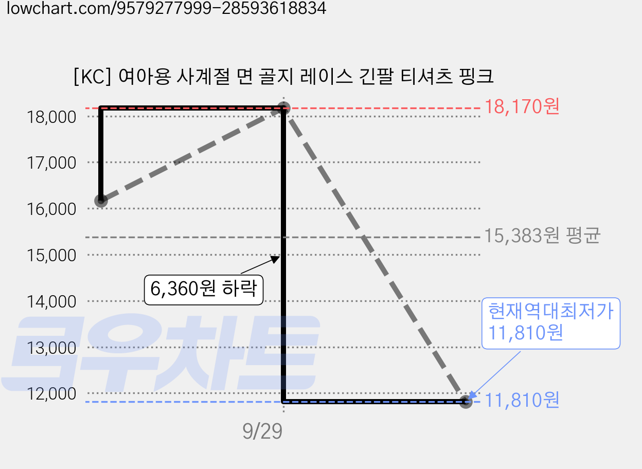 [KC] 여아용 사계절 면 골지 레이스 긴팔 티셔츠 핑크 가격 변동 차트, 현재가 11,810원, 역대최저가