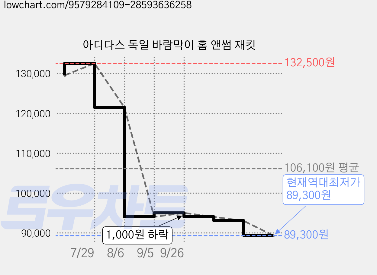 아디다스 독일 바람막이 홈 앤썸 재킷 가격 변동 차트, 현재가 89,300원, 역대최저가