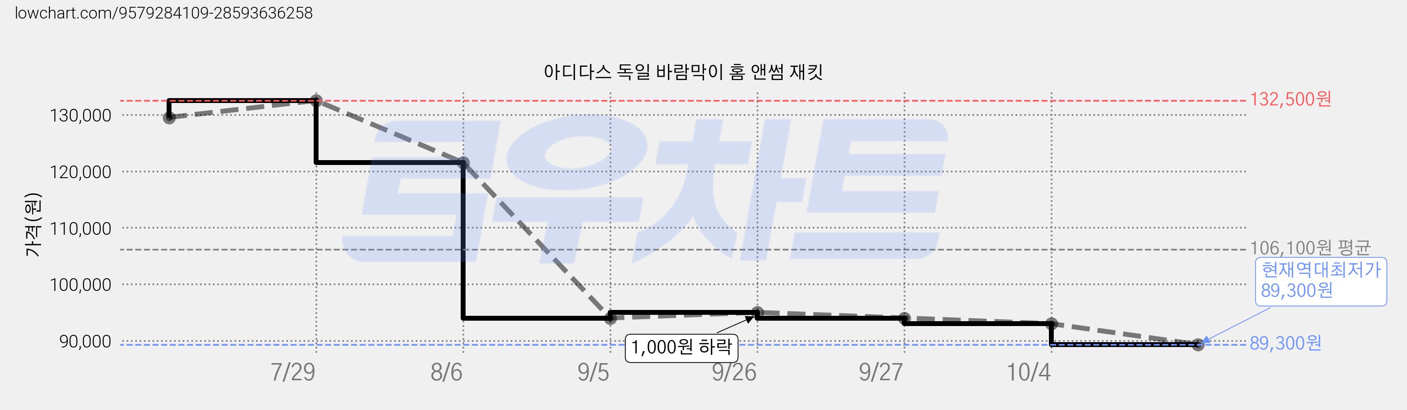 아디다스 독일 바람막이 홈 앤썸 재킷 가격 변동 차트, 현재가 89,300원, 역대최저가