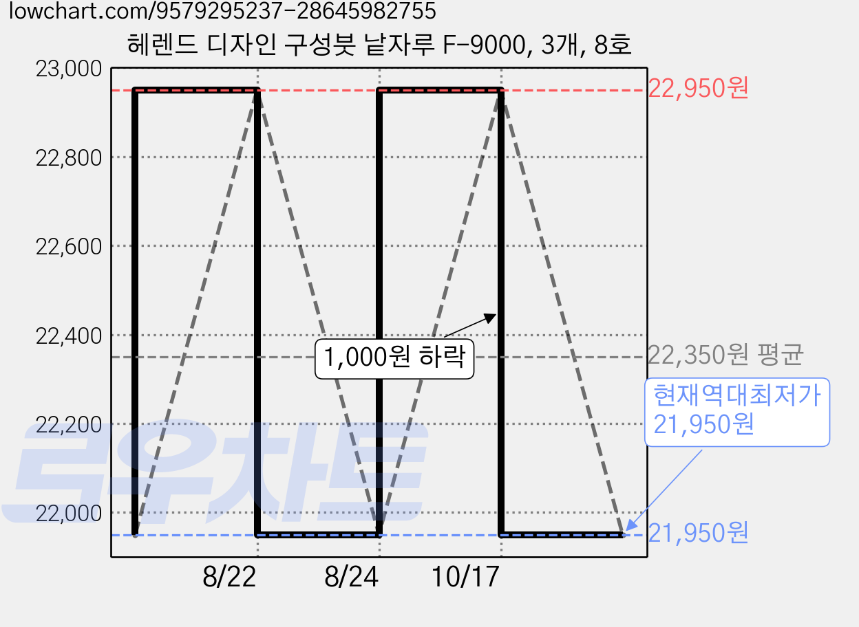 헤렌드 디자인 구성붓 낱자루 F-9000, 3개, 8호 가격 변동 차트, 현재가 21,950원, 역대최저가