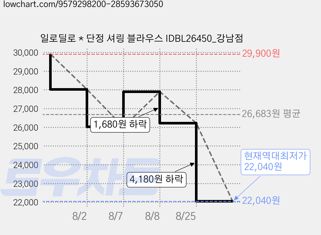 일로딜로 * 단정 셔링 블라우스 IDBL26450_강남점 가격 변동 차트, 현재가 22,040원, 역대최저가