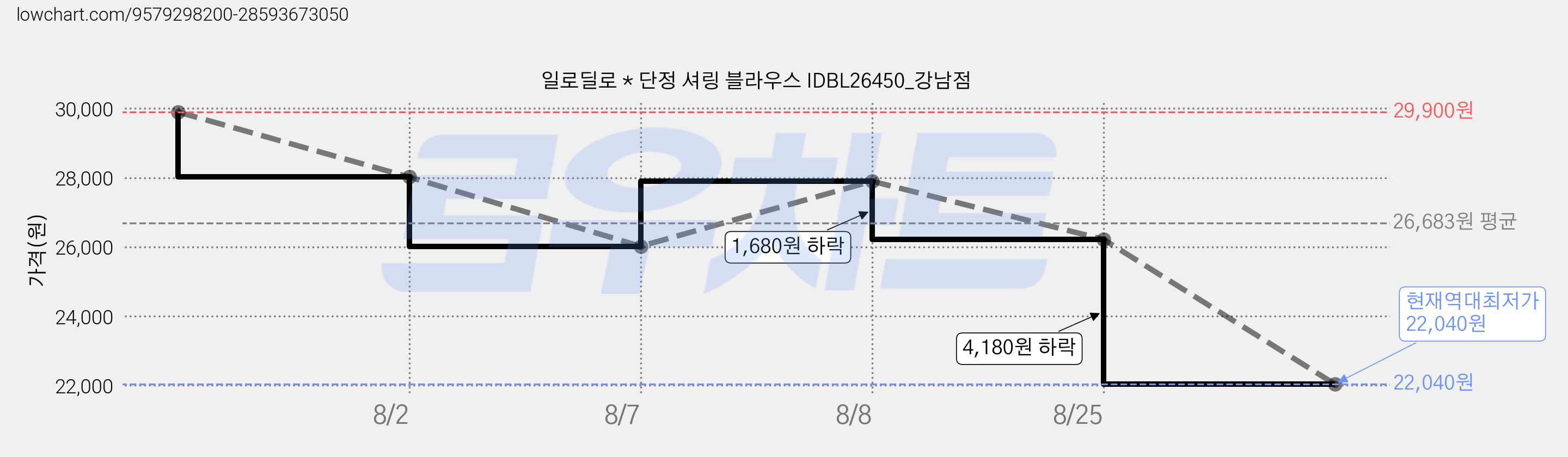 일로딜로 * 단정 셔링 블라우스 IDBL26450_강남점 가격 변동 차트, 현재가 22,040원, 역대최저가