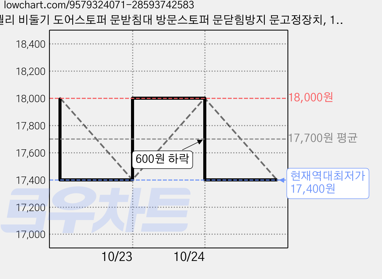 퀄리 비둘기 도어스토퍼 문받침대 방문스토퍼 문닫힘방지 문고정장치, 1개, 비둘기 도어스토퍼 (블랙) 가격 변동 차트, 현재가 17,400원, 역대최저가