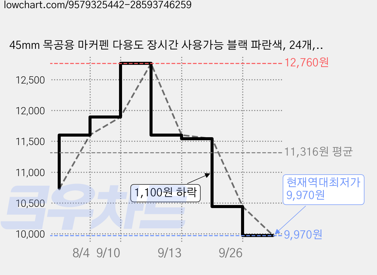 45mm 목공용 마커펜 다용도 장시간 사용가능 블랙 파란색, 24개, 5색 가격 변동 차트, 현재가 9,970원, 역대최저가