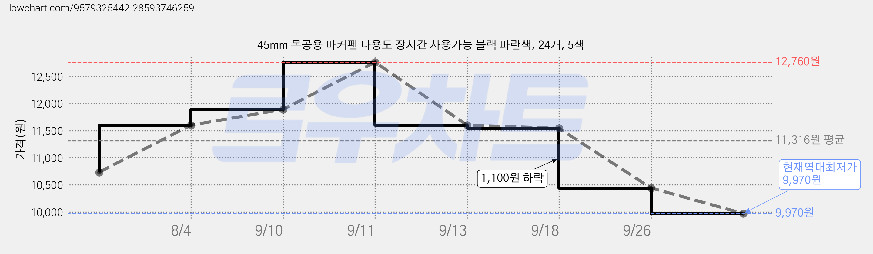 45mm 목공용 마커펜 다용도 장시간 사용가능 블랙 파란색, 24개, 5색 가격 변동 차트, 현재가 9,970원, 역대최저가