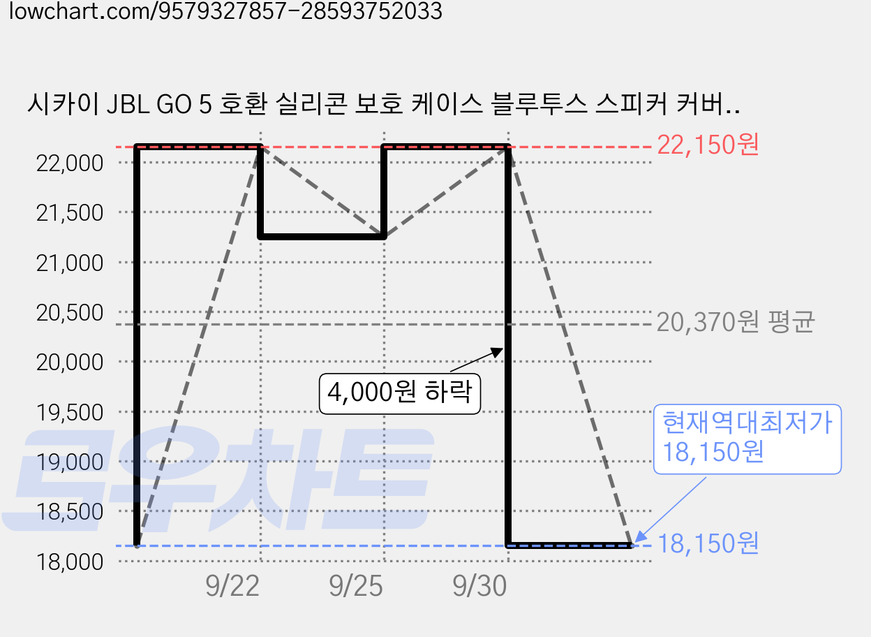 시카이 JBL GO 5 호환 실리콘 보호 케이스 블루투스 스피커 커버 추락 보호 충격 흡수 방진 방수 스크래치 방지 오리지널 디자인, 네이비 블루, 1개 가격 변동 차트, 현재가 18,150원, 역대최저가