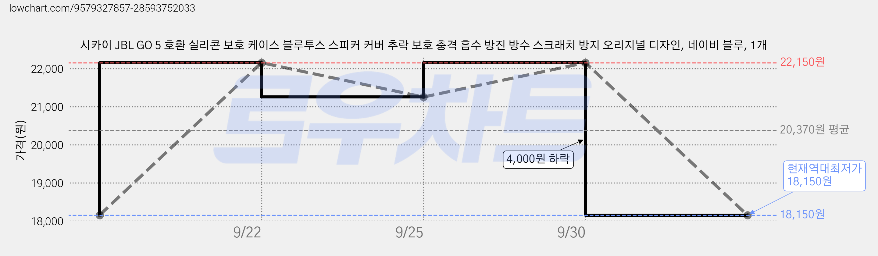 시카이 JBL GO 5 호환 실리콘 보호 케이스 블루투스 스피커 커버 추락 보호 충격 흡수 방진 방수 스크래치 방지 오리지널 디자인, 네이비 블루, 1개 가격 변동 차트, 현재가 18,150원, 역대최저가