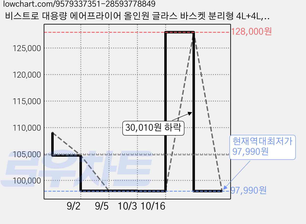 비스트로 대용량 에어프라이어 올인원 글라스 바스켓 분리형 4L+4L, 아이보리, SK-15F 가격 변동 차트, 현재가 97,990원, 역대최저가