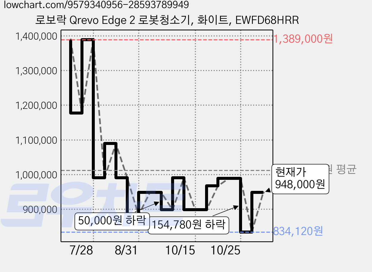 로보락 Qrevo Edge 2 로봇청소기, 화이트, EWFD68HRR 가격 변동 차트, 현재가 948,000원, 관측 최저가 834,120원