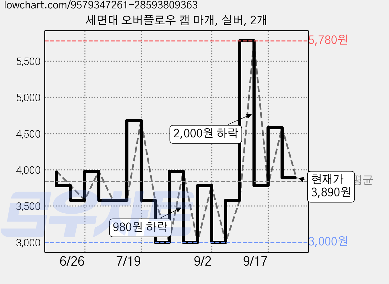 세면대 오버플로우 캡 마개, 실버, 2개 가격 변동 차트, 현재가 3,890원, 관측 최저가 3,000원