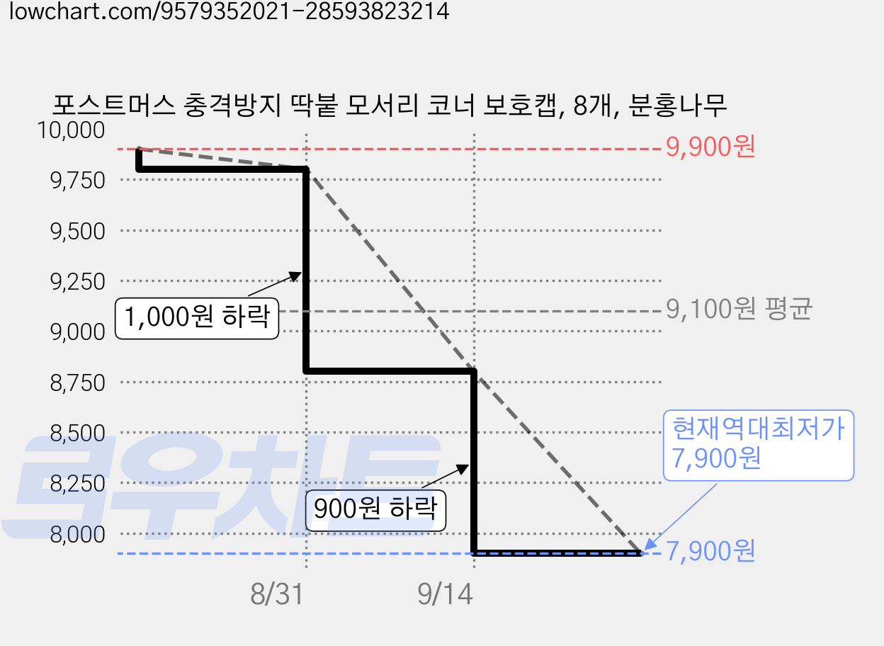 포스트머스 충격방지 딱붙 모서리 코너 보호캡, 8개, 분홍나무 가격 변동 차트, 현재가 7,900원, 역대최저가