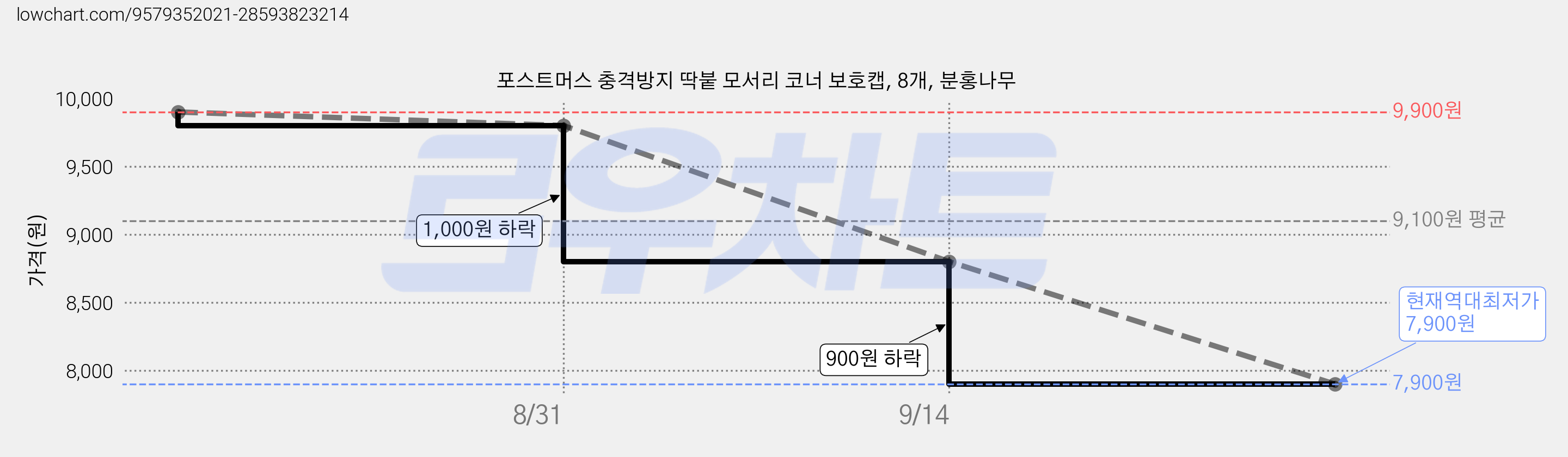 포스트머스 충격방지 딱붙 모서리 코너 보호캡, 8개, 분홍나무 가격 변동 차트, 현재가 7,900원, 역대최저가