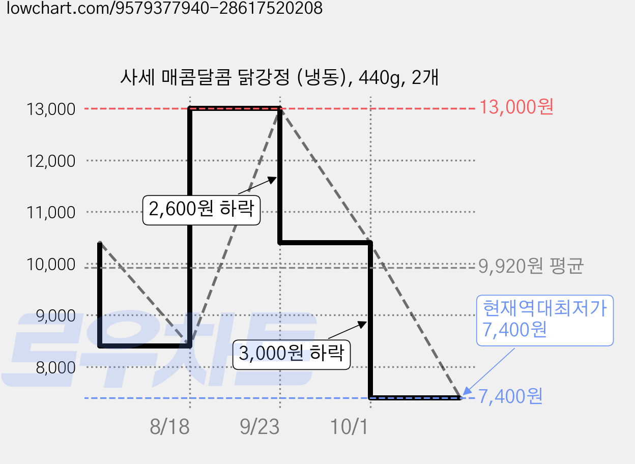 사세 매콤달콤 닭강정 (냉동), 440g, 2개 가격 변동 차트, 현재가 7,400원, 역대최저가
