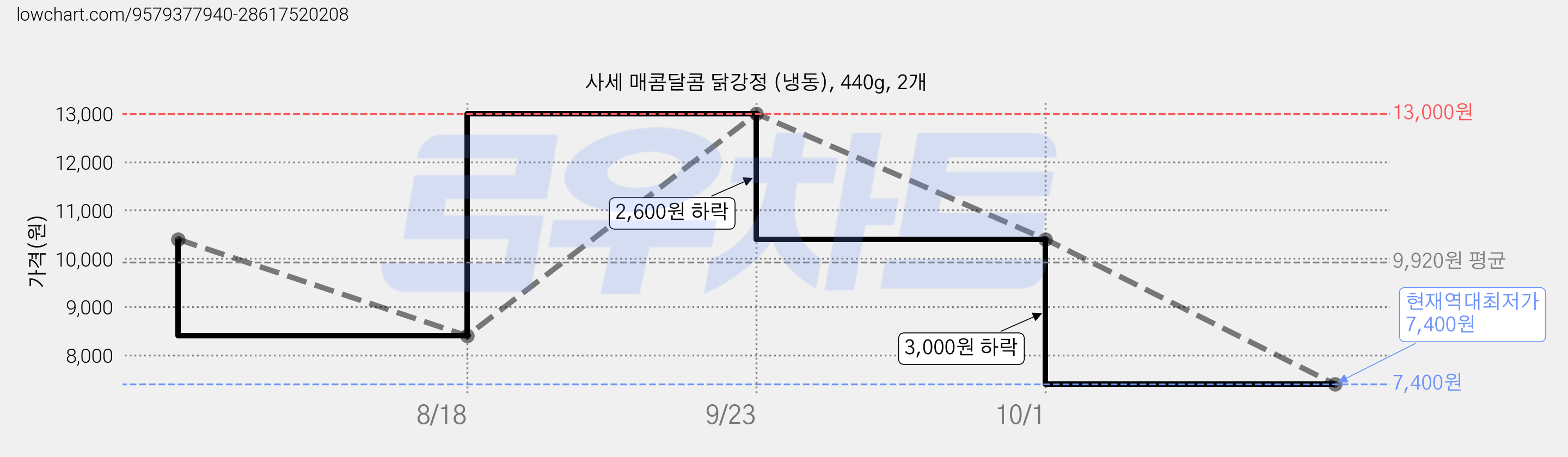 사세 매콤달콤 닭강정 (냉동), 440g, 2개 가격 변동 차트, 현재가 7,400원, 역대최저가
