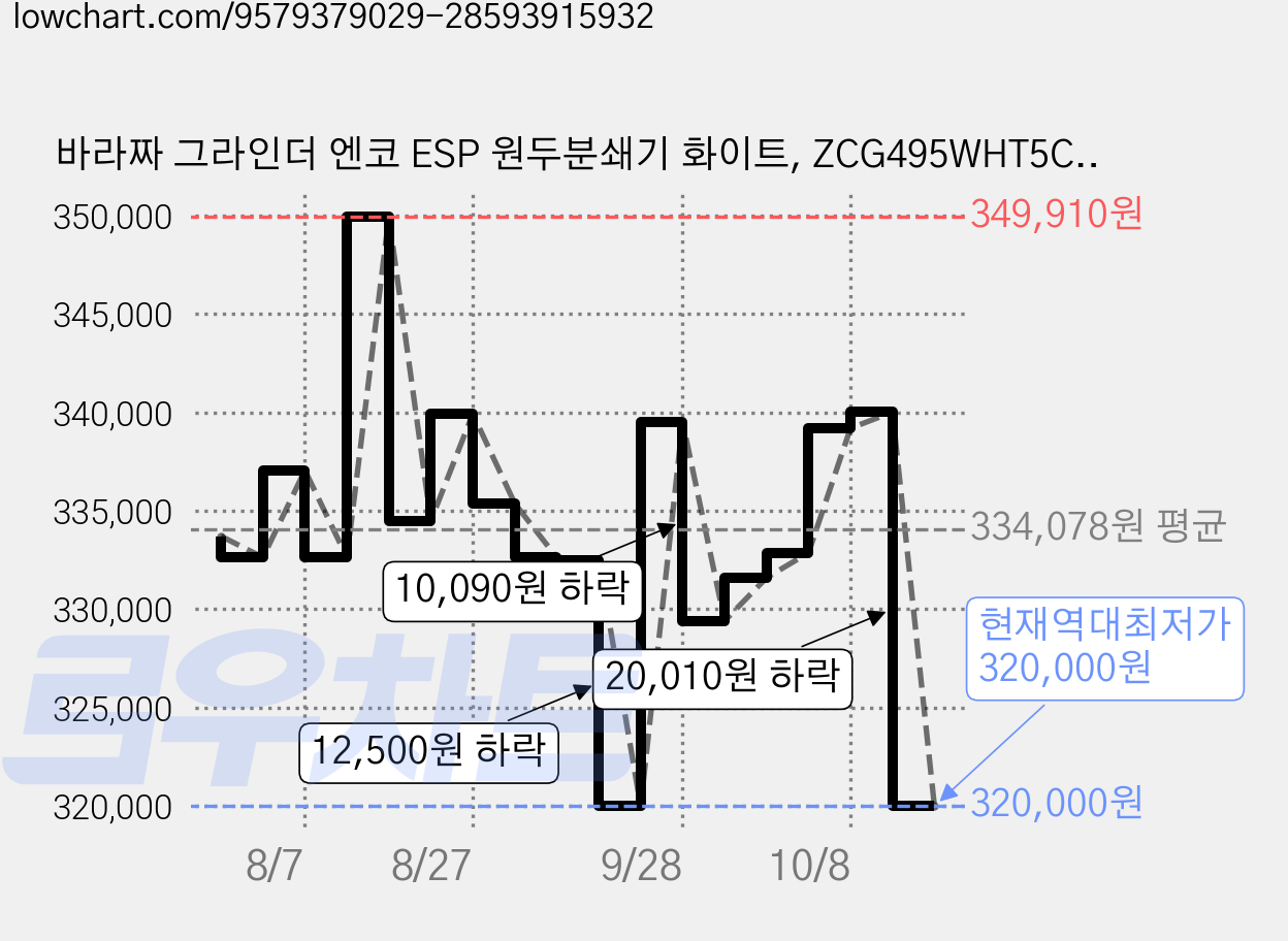 바라짜 그라인더 엔코 ESP 원두분쇄기 화이트, ZCG495WHT5CSK1A 가격 변동 차트, 현재가 320,000원, 역대최저가