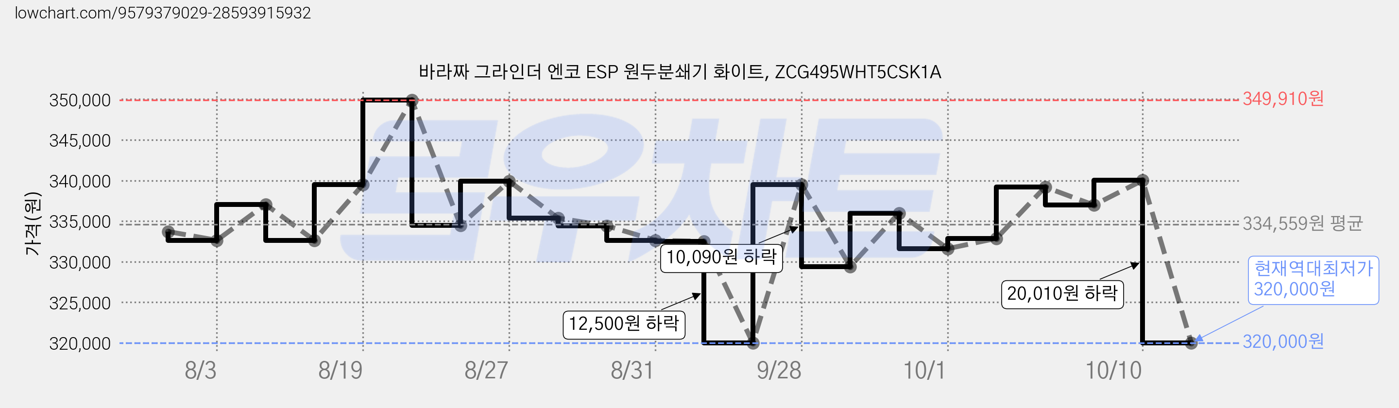 바라짜 그라인더 엔코 ESP 원두분쇄기 화이트, ZCG495WHT5CSK1A 가격 변동 차트, 현재가 320,000원, 역대최저가