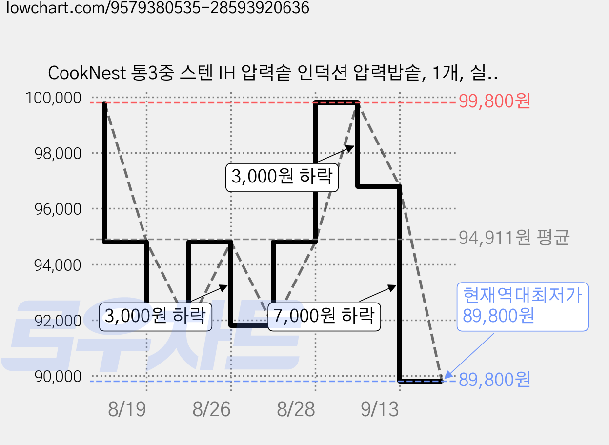 CookNest 통3중 스텐 IH 압력솥 인덕션 압력밥솥, 1개, 실버, 4L 가격 변동 차트, 현재가 89,800원, 역대최저가