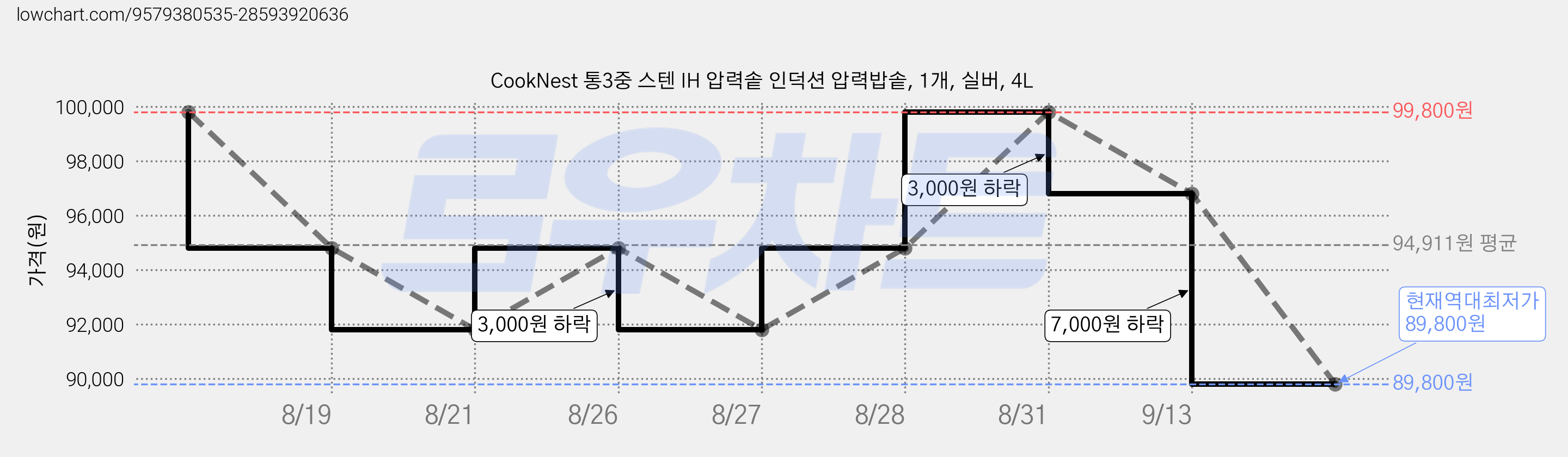 CookNest 통3중 스텐 IH 압력솥 인덕션 압력밥솥, 1개, 실버, 4L 가격 변동 차트, 현재가 89,800원, 역대최저가