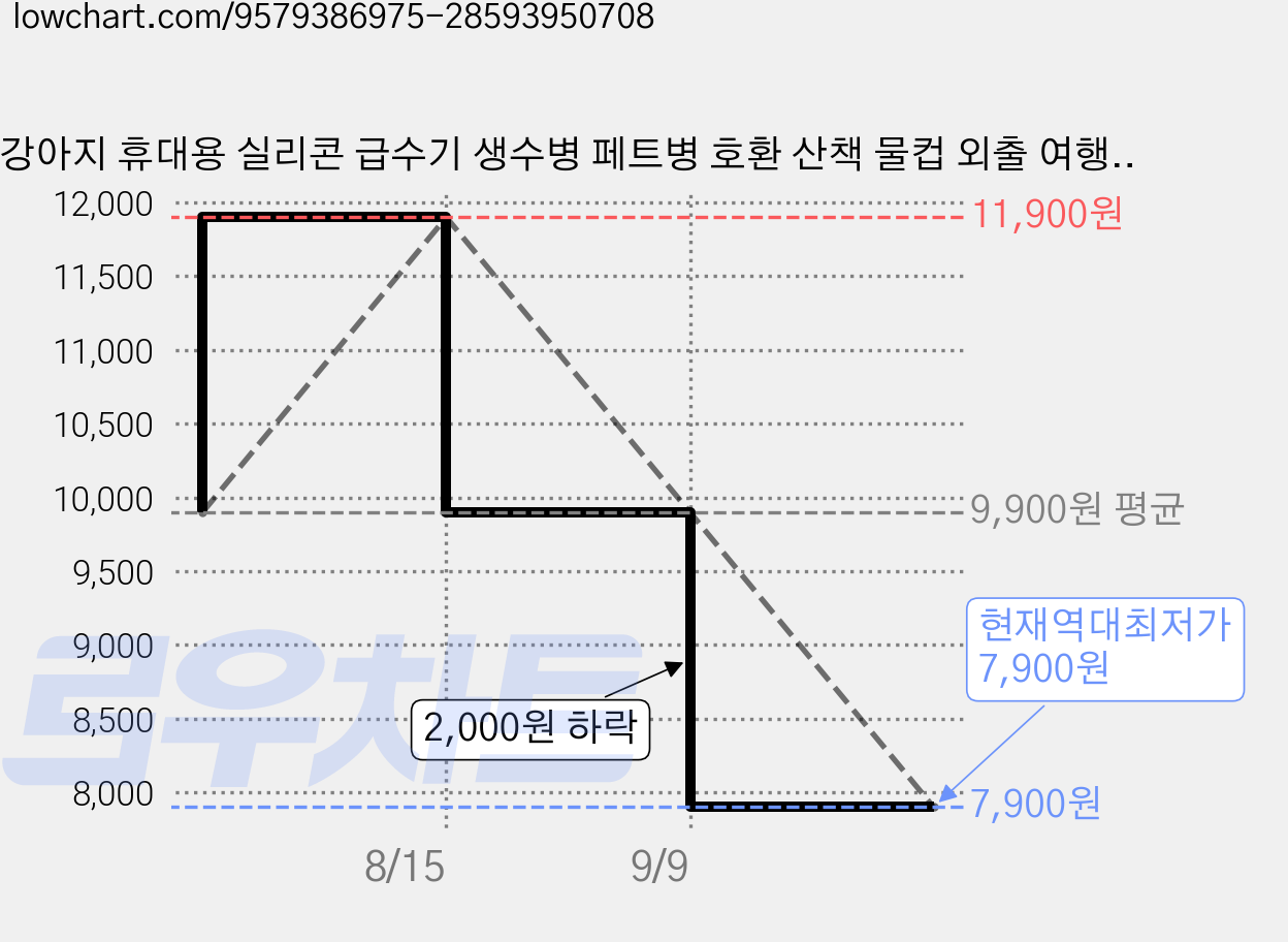 강아지 휴대용 실리콘 급수기 생수병 페트병 호환 산책 물컵 외출 여행용 보틀캡, 1세트, 핑크+그린 가격 변동 차트, 현재가 7,900원, 역대최저가