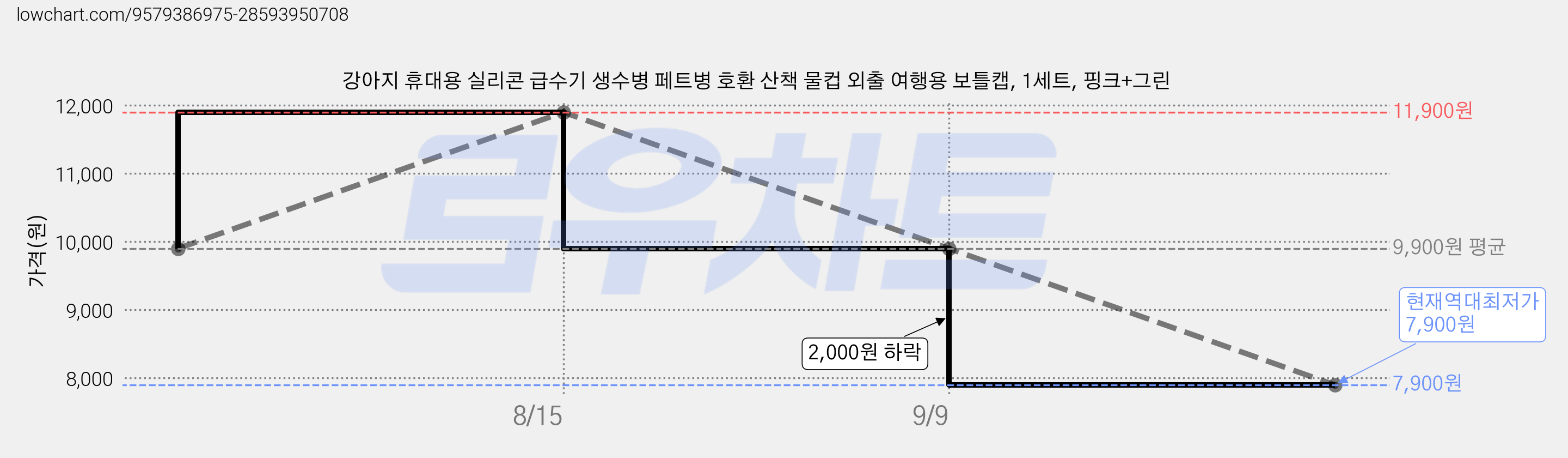 강아지 휴대용 실리콘 급수기 생수병 페트병 호환 산책 물컵 외출 여행용 보틀캡, 1세트, 핑크+그린 가격 변동 차트, 현재가 7,900원, 역대최저가